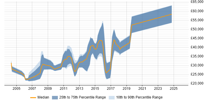 Salary distribution trend for jobs in Horsham citing OOP