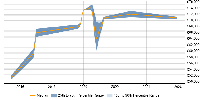 Salary distribution trend for jobs in Horsham citing PaaS