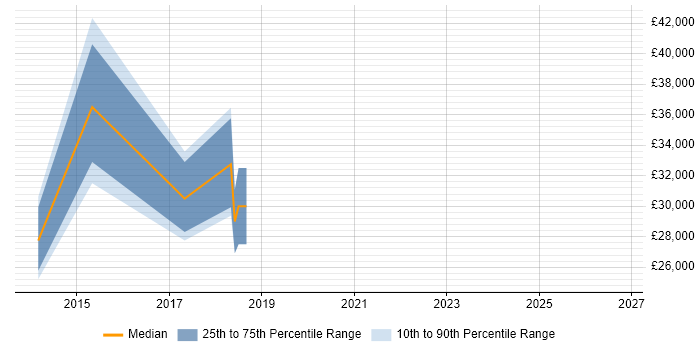 Salary distribution trend for jobs in Horsham citing Pay per click