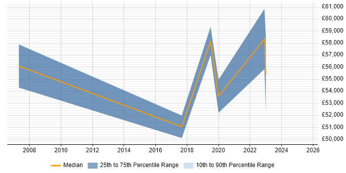 Salary distribution trend for jobs in Horsham citing Penetration Testing
