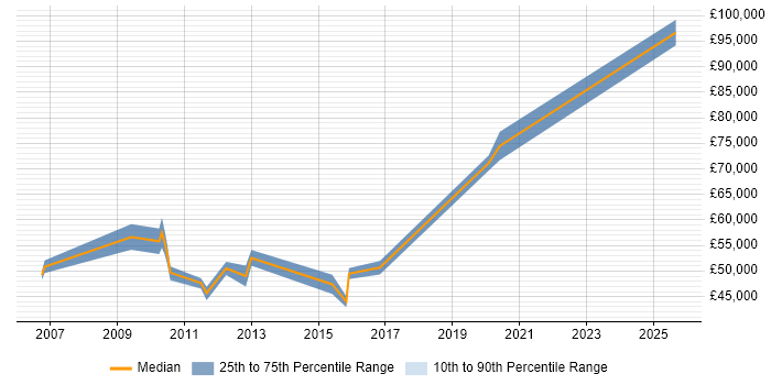 Salary distribution trend for jobs in Horsham citing People Management