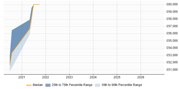 Salary distribution trend for Performance Engineer job vacancies in Horsham