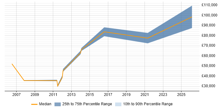Salary distribution trend for jobs in Horsham citing Performance Management