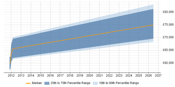 Salary distribution trend for jobs in Horsham citing Planning and Forecasting