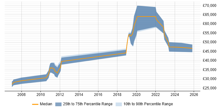 Salary distribution trend for jobs in Horsham citing PostgreSQL