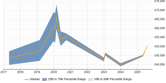 Salary distribution trend for jobs in Horsham citing Power BI