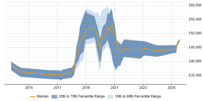 Salary distribution trend for jobs in Horsham citing PowerShell