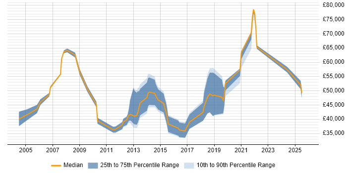 Salary distribution trend for jobs in Horsham citing Presentation Skills