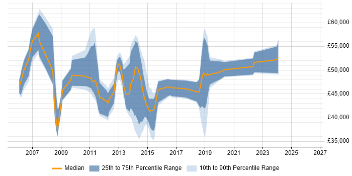 Salary distribution trend for jobs in Horsham citing PRINCE2