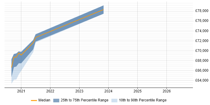 Salary distribution trend for Principal Engineer job vacancies in Horsham