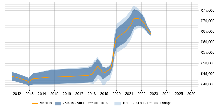 Salary distribution trend for jobs in Horsham citing Product Ownership