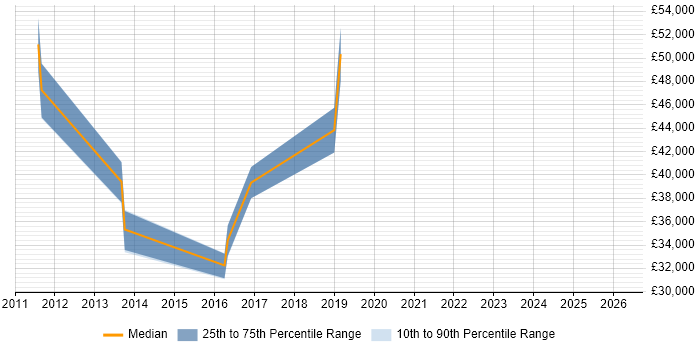 Salary distribution trend for jobs in Horsham citing Product Strategy