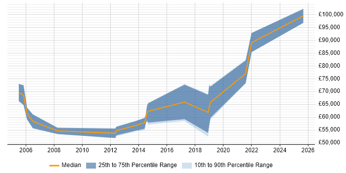 Salary distribution trend for Programme Manager job vacancies in Horsham