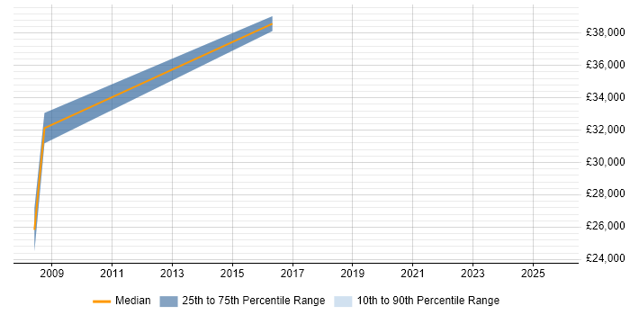Salary distribution trend for Project Engineer job vacancies in Horsham