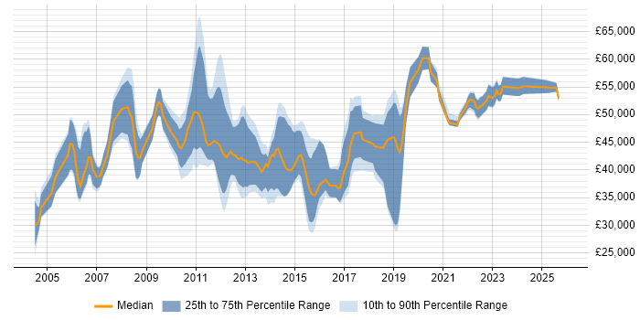 Salary distribution trend for jobs in Horsham citing Project Management