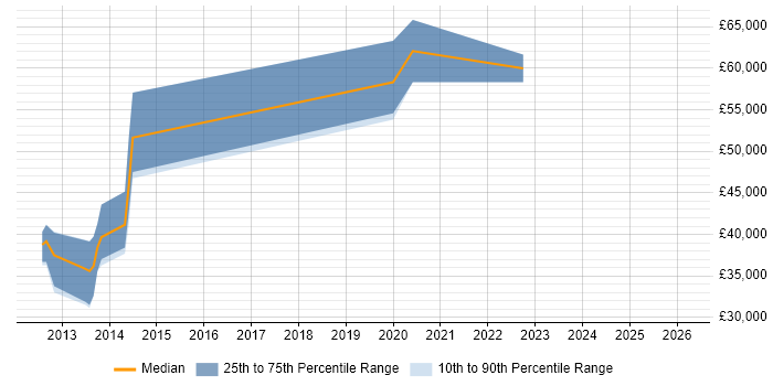 Salary distribution trend for jobs in Horsham citing Prototyping