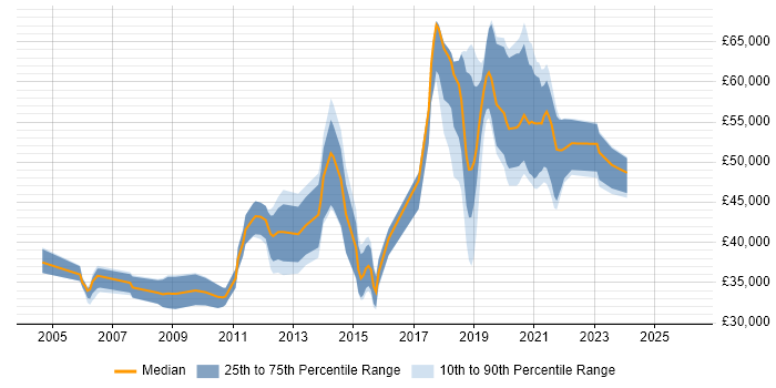 Salary distribution trend for jobs in Horsham citing QA