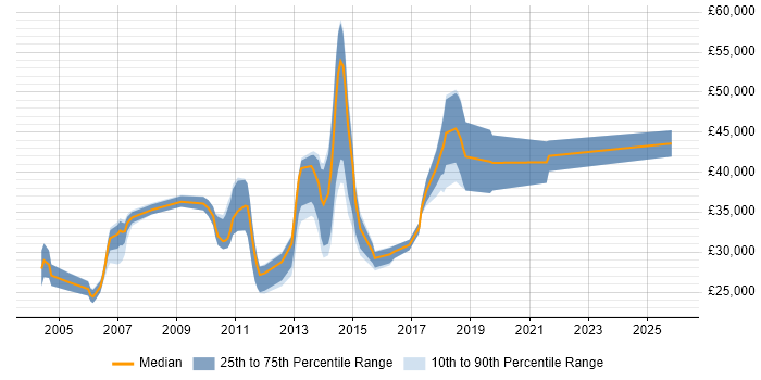 Salary distribution trend for jobs in Horsham citing Relational Database