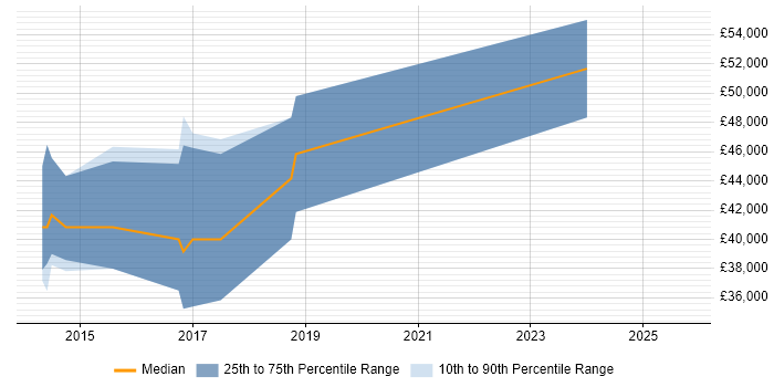 Salary distribution trend for jobs in Horsham citing Responsive Web Design
