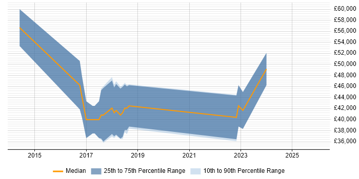 Salary distribution trend for jobs in Horsham citing REST