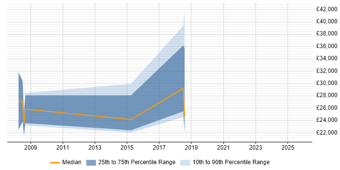 Salary distribution trend for Sales Executive job vacancies in Horsham