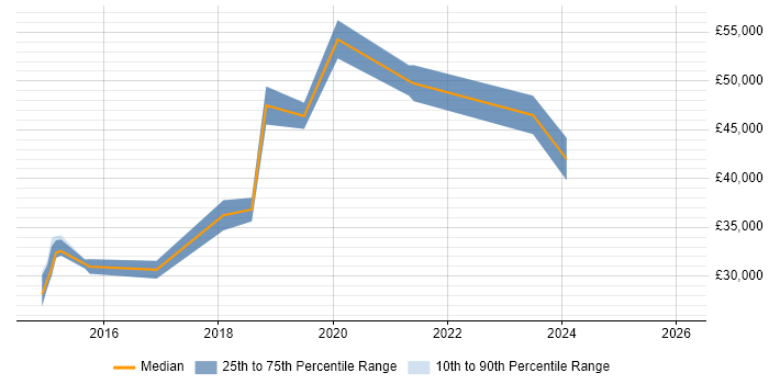 Salary distribution trend for jobs in Horsham citing Salesforce