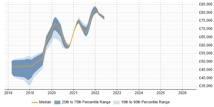 Salary distribution trend for jobs in Horsham citing Scaled Agile Framework