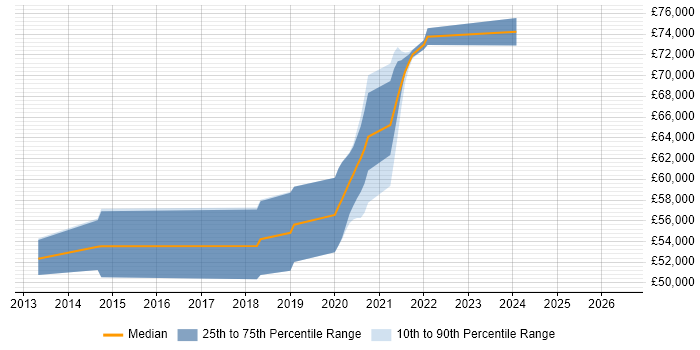 Salary distribution trend for Scrum Master job vacancies in Horsham