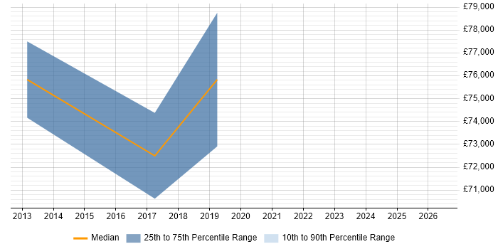 Salary distribution trend for Security Architect job vacancies in Horsham