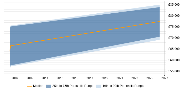 Salary distribution trend for Security Consultant job vacancies in Horsham
