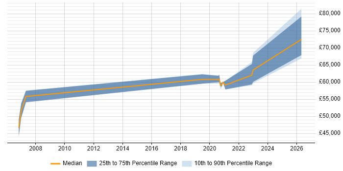 Salary distribution trend for jobs in Horsham citing Security Testing
