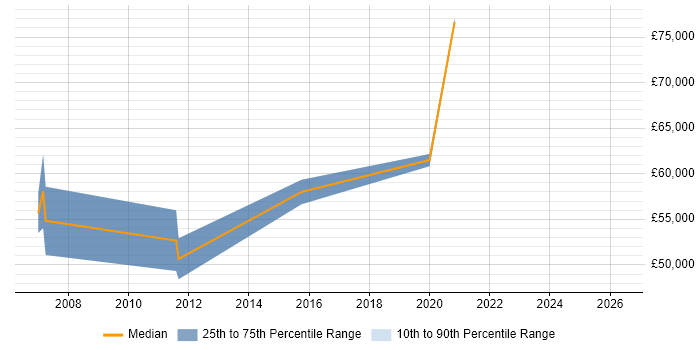 Salary distribution trend for Senior Consultant job vacancies in Horsham