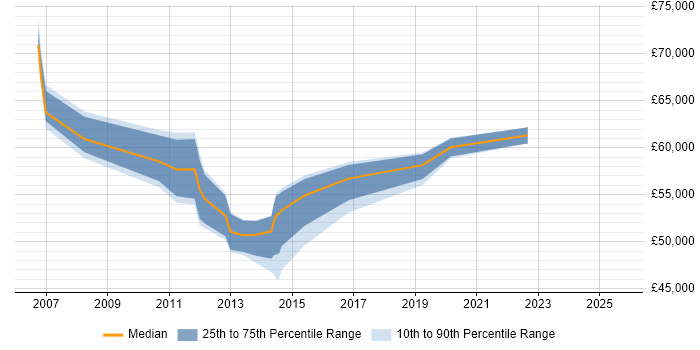 Salary distribution trend for Senior Manager job vacancies in Horsham Salary distribution trend for Senior Manager job vacancies in Horsham