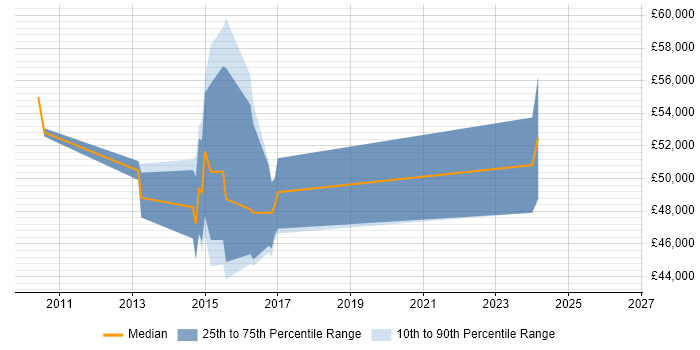Salary distribution trend for Senior Network Engineer job vacancies in Horsham