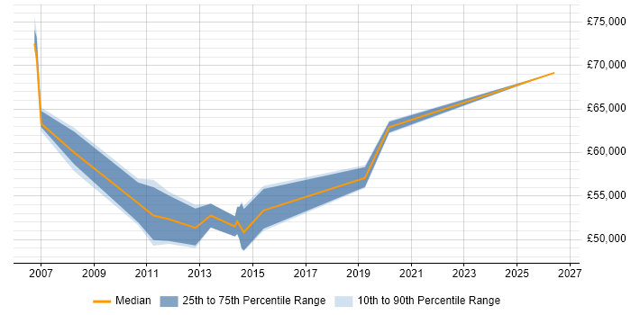 Salary distribution trend for Senior Project Manager job vacancies in Horsham