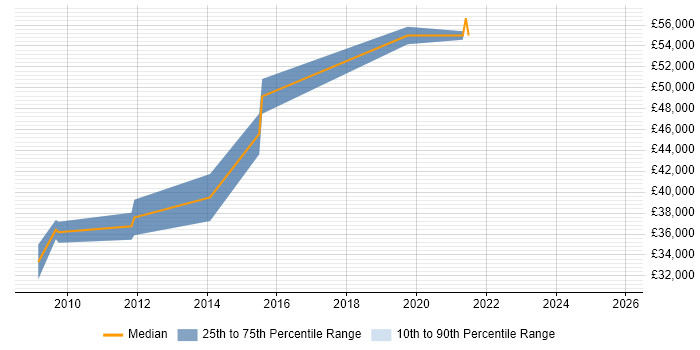 Salary distribution trend for Senior Support Engineer job vacancies in Horsham