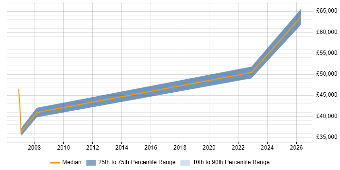 Salary distribution trend for Senior Tester job vacancies in Horsham