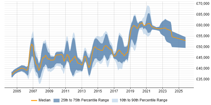 Salary distribution trend for Senior job vacancies in Horsham