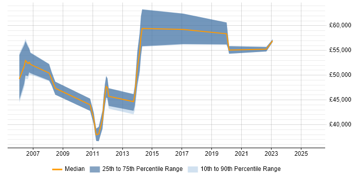Salary distribution trend for Service Manager job vacancies in Horsham