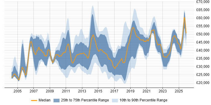 Salary distribution trend for jobs in Horsham citing Social Skills