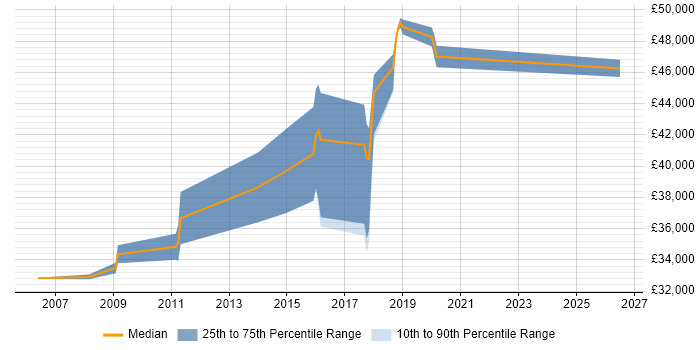 Salary distribution trend for Software Analyst job vacancies in Horsham