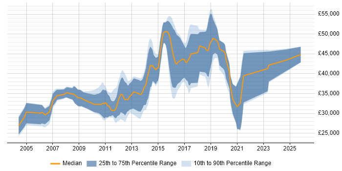 Salary distribution trend for Software Developer job vacancies in Horsham