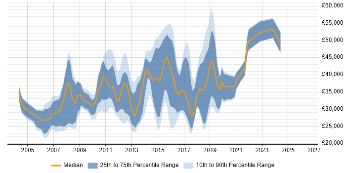 Salary distribution trend for jobs in Horsham citing Software Engineering