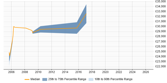 Salary distribution trend for Software Tester job vacancies in Horsham
