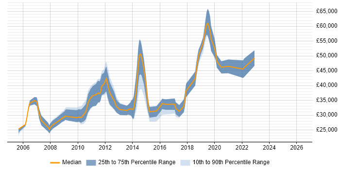 Salary distribution trend for jobs in Horsham citing Software Testing