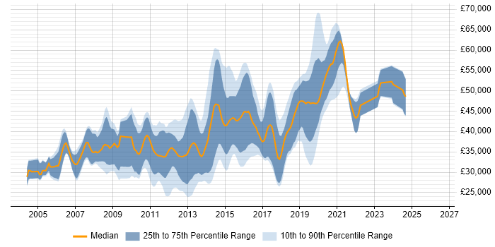Salary distribution trend for jobs in Horsham citing SQL Server