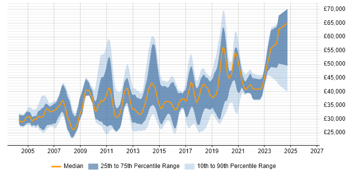 Salary distribution trend for jobs in Horsham citing SQL