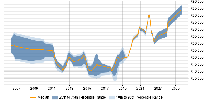Salary distribution trend for jobs in Horsham citing Stakeholder Management