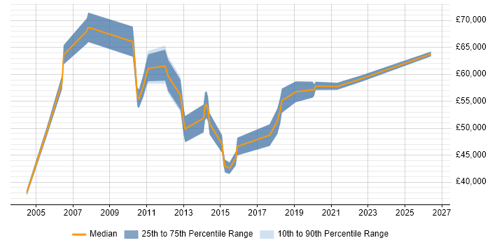 Salary distribution trend for jobs in Horsham citing Supplier Management