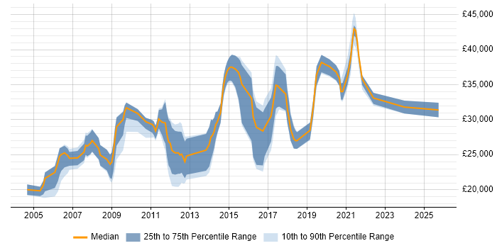 Salary distribution trend for Support Engineer job vacancies in Horsham